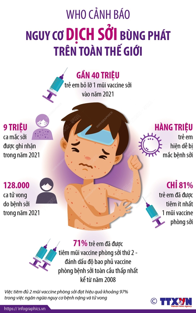 Hình ảnh tin tức  [Infographic] WHO cảnh báo nguy cơ dịch sởi bùng phát trên toàn thế giới