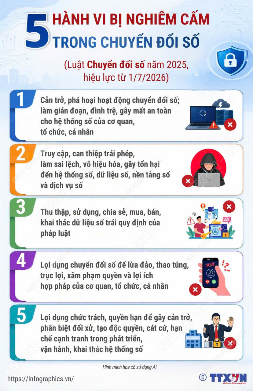 Hình ảnh tin tức 5 HÀNH VI BỊ NGHIÊM CẤM TRONG CHUYỂN ĐỔI SỐ TỪ NGÀY  1/7/2026